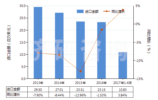 2013-2017年6月中國染色的其他人纖長絲機織物(按重量計其他人造纖維長絲,扁條含量≥85%)(HS54082290)進口總額及增速統(tǒng)計